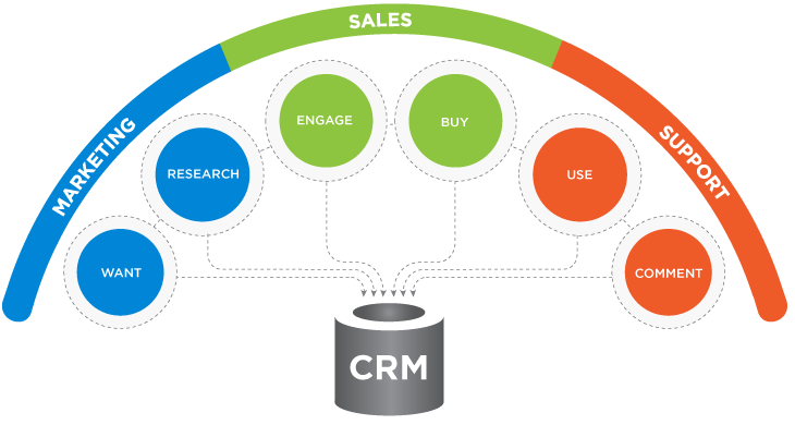 Hệ thống quản lý khách hàng CRM tích hợp nhiều lợi ích