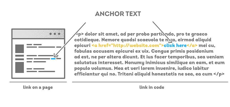 Kỹ thuật đặt Anchor text